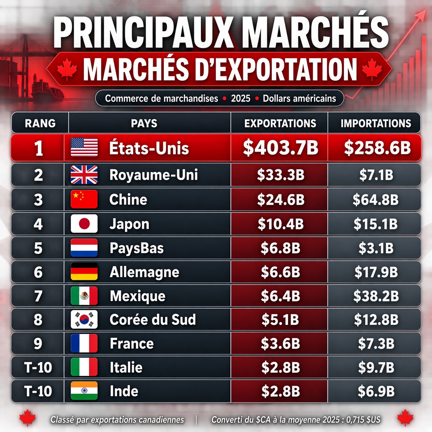 Somme des exportations hors États-Unis (Royaume-Uni + Chine + Japon + Pays-Bas + Allemagne + Mexique + Corée du Sud + France + Italie + Inde):102,4 milliards $ US<br /><br />Total des marchés listés (États-Unis inclus): 506,1 milliards $ US<br /><br />Proportions<br /><br />-- Les autres marchés représentent 20,2 % du total des exportations vers ces 11 destinations.<br /><br />-- Les États-Unis représentent 79,8 % de ce même total.<br /><br />-- Les 10 autres marchés combinés équivalent à 25,4 % des exportations canadiennes vers les États-Unis.<br /><br />Référence: https://x.com/Sources_Say__/status/2099255581844406356