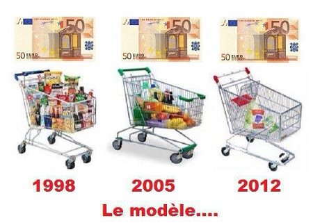 Et que dire de l'épicerie qui coûte de plus en plus cher parce que l'argent ne vaut plus grand chose...
