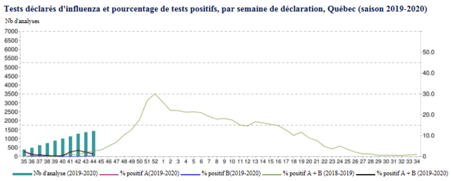 tests-declares-d-influenza-saison-2019-2020.JPG