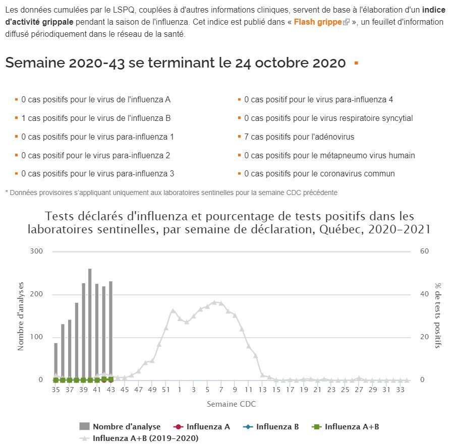 indice-d-activite-de-la-grippe-pour-la-43e-semaine-de-2020.JPG