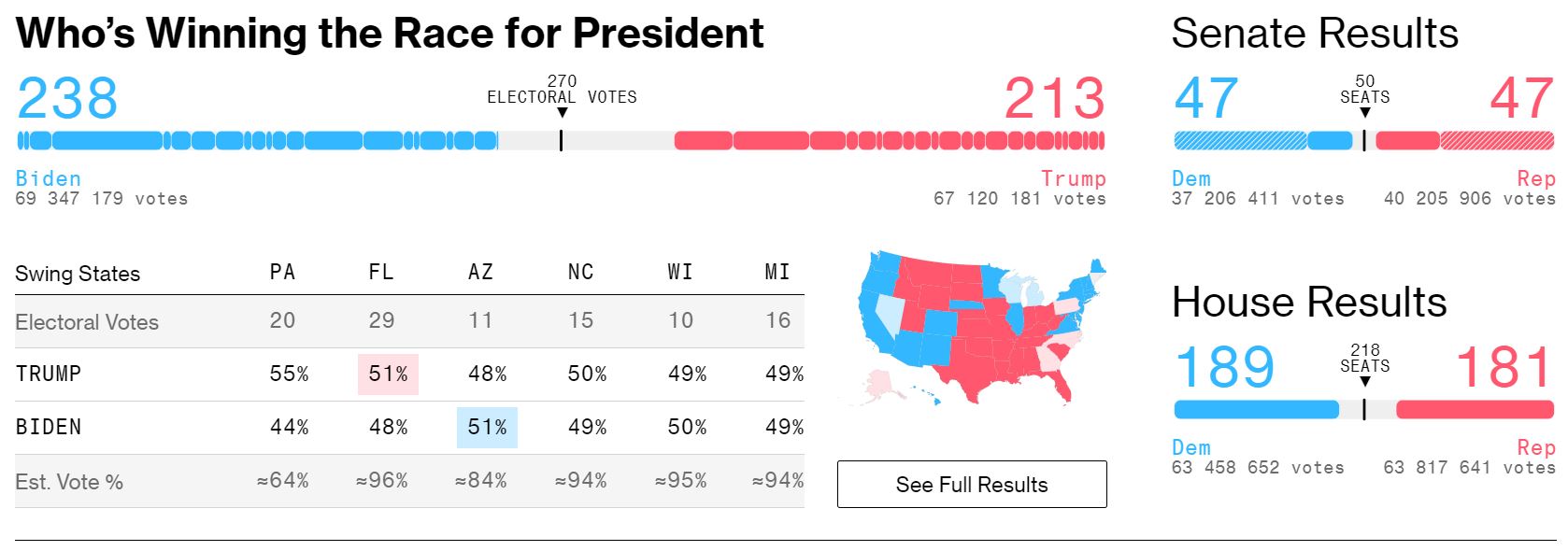 biden-238-trump-213-bloomberg-4-nov-2020-9h.JPG