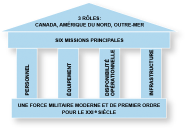 trois_roles_des_forces_canadiennes_2010.gif