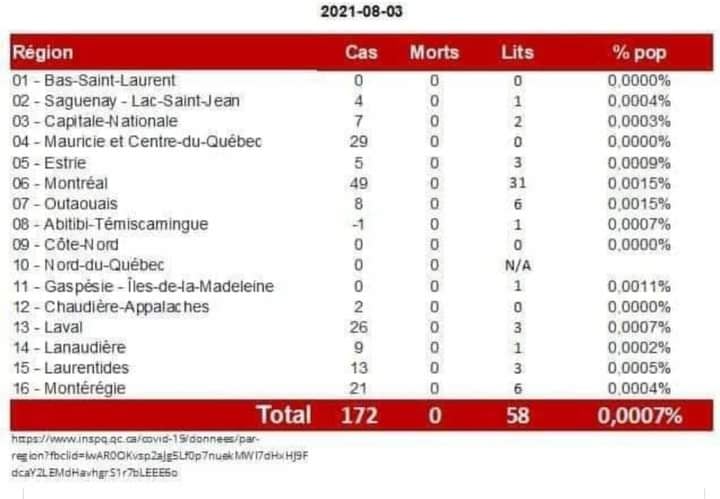 rappel-qu-il-n-y-a-pas-eu-de-morts-covid-le-3-aout-2021-au-quebec.jpg
