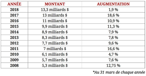 dette-des-immobilisations-en-sante-au-quebec.jpg