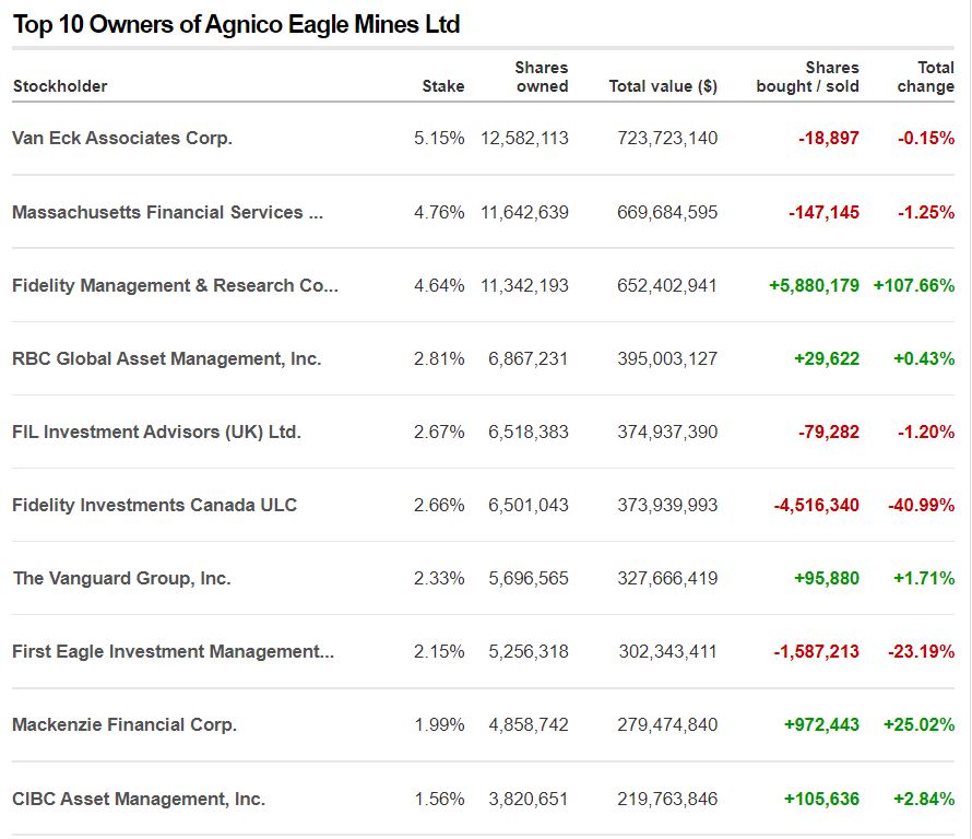 les-10-plus grands-investisseurs-qui-possedent-une-partie-d-agnico-eagle.JPG