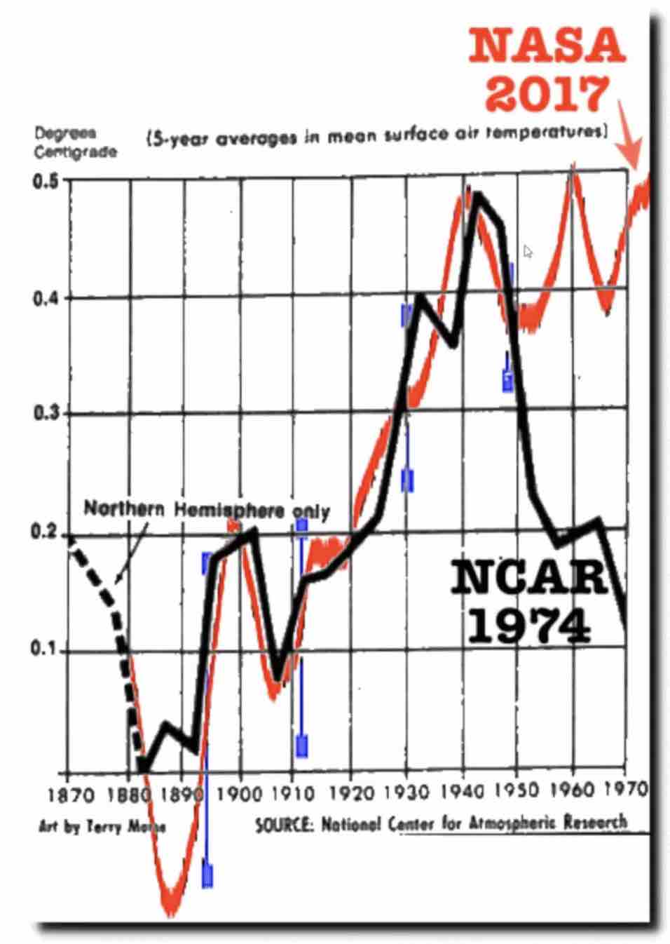 nasa-faussement-alarmiste-versus-ncar-1974.jpg