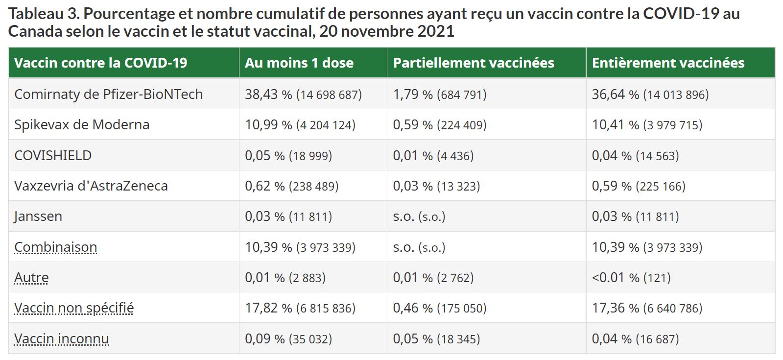 pourcentages-de-vaccines-selon-les-vaccins-au-canada.JPG