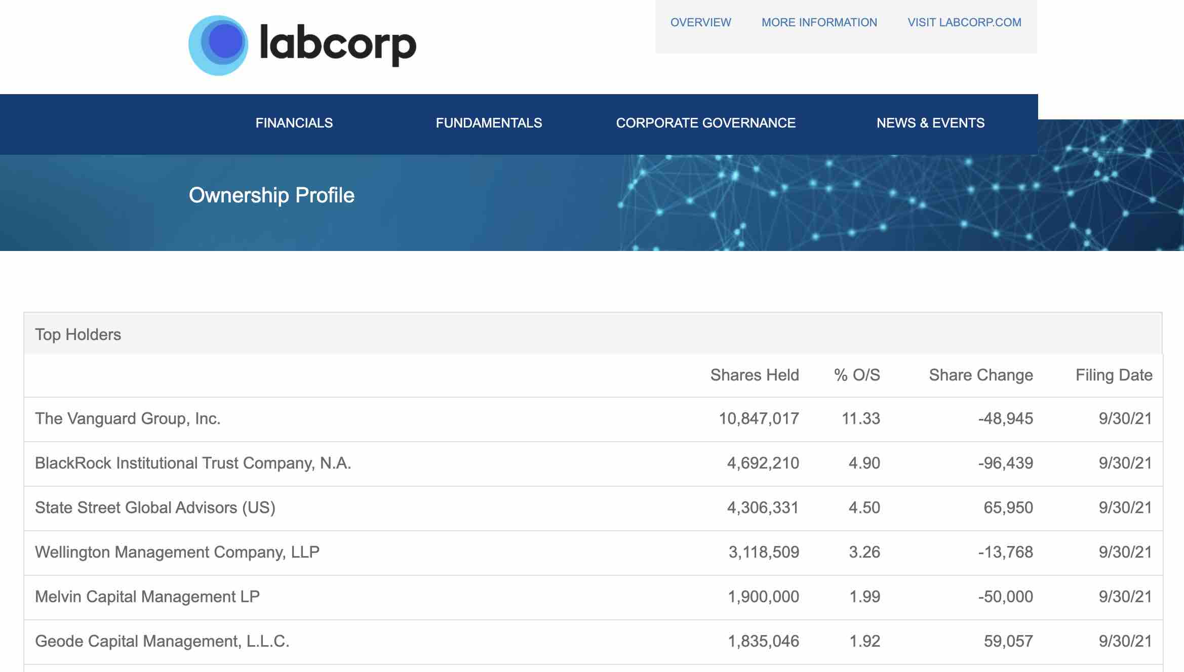 liste-des-actionnaires-de-labcorp.jpg